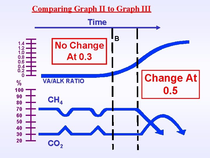Comparing Graph II to Graph III Time 1. 4 1. 2 1. 0 0.