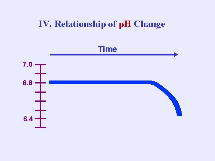 IV. Relationship of p. H Change Time 7. 0 6. 8 6. 4 