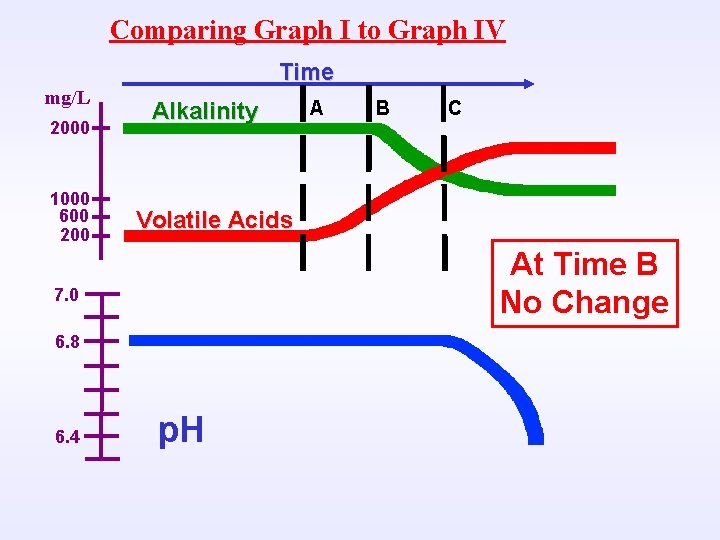 Comparing Graph I to Graph IV mg/L 2000 1000 600 200 Time Alkalinity B
