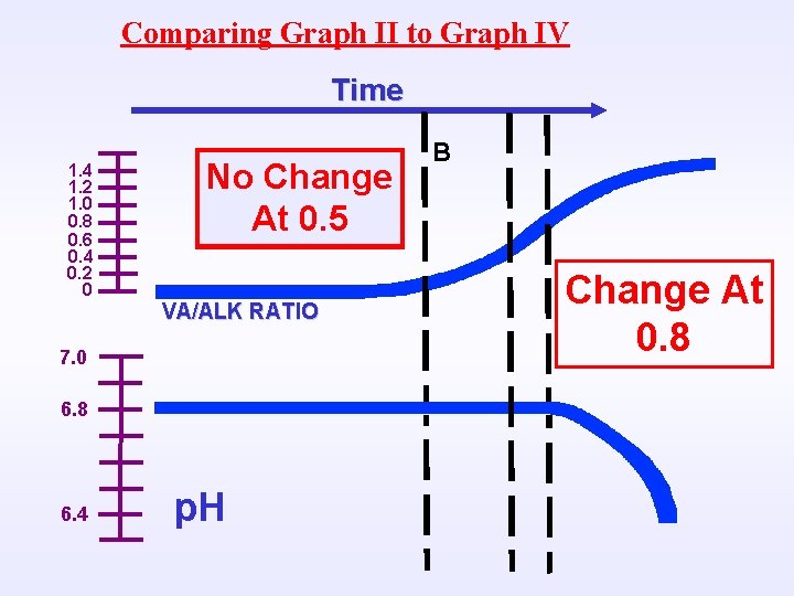 Comparing Graph II to Graph IV Time 1. 4 1. 2 1. 0 0.