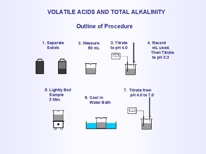 VOLATILE ACIDS AND TOTAL ALKALINITY Outline of Procedure 1. Separate Solids 5. Lightly Boil