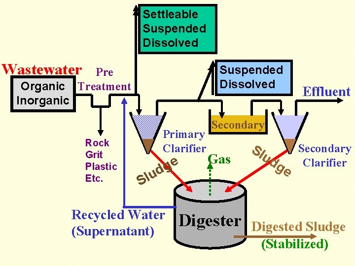 Settleable Suspended Dissolved Wastewater Organic Inorganic Suspended Dissolved Pre Treatment Rock Grit Plastic Etc.