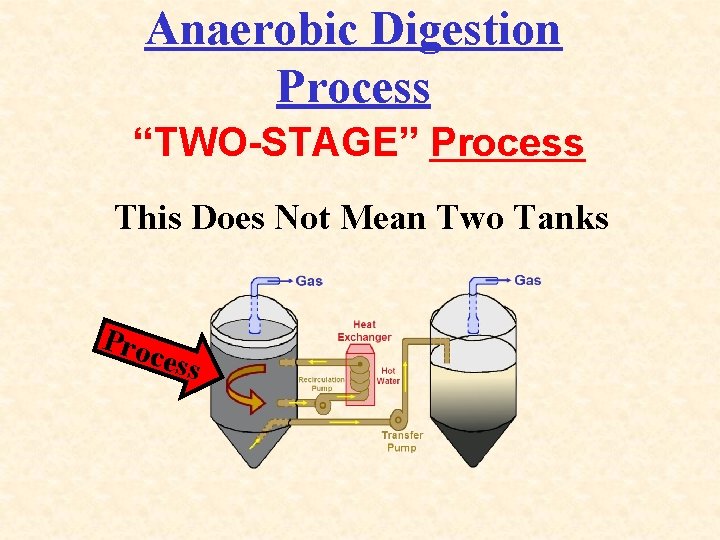 Anaerobic Digestion Process “TWO-STAGE” Process This Does Not Mean Two Tanks Pro cess 