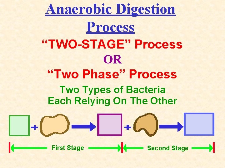 Anaerobic Digestion Process “TWO-STAGE” Process OR “Two Phase” Process Two Types of Bacteria Each