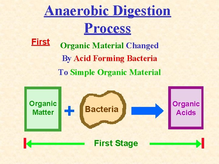 Anaerobic Digestion Process First Organic Material Changed By Acid Forming Bacteria To Simple Organic