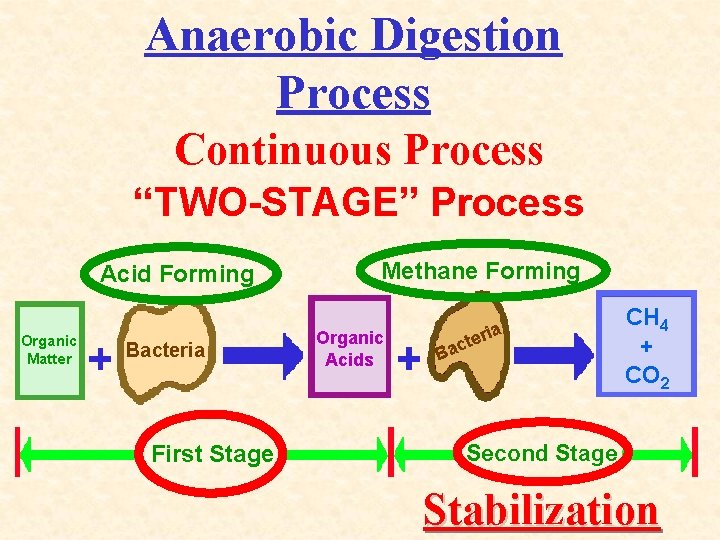 Anaerobic Digestion Process Continuous Process “TWO-STAGE” Process Acid Forming Organic Matter Bacteria First Stage
