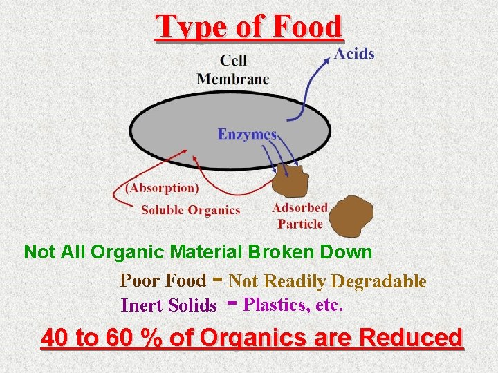 Type of Food Not All Organic Material Broken Down Poor Food Not Readily Degradable
