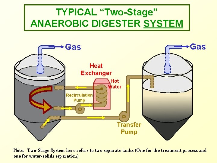 TYPICAL “Two-Stage” ANAEROBIC DIGESTER SYSTEM Gas Heat Exchanger Hot Water Recirculation Pump Transfer Pump