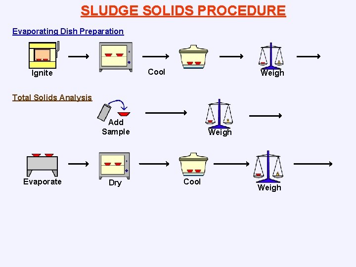 SLUDGE SOLIDS PROCEDURE Evaporating Dish Preparation Cool Ignite Weigh Total Solids Analysis Add Sample