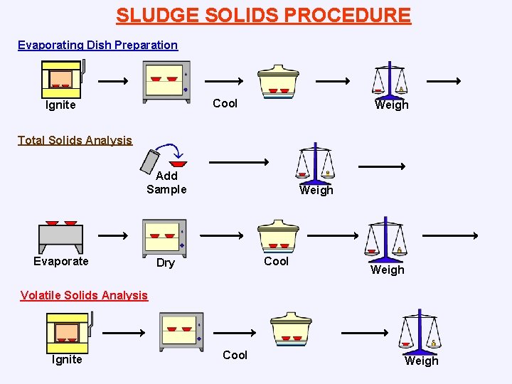 SLUDGE SOLIDS PROCEDURE Evaporating Dish Preparation Cool Ignite Weigh Total Solids Analysis Add Sample