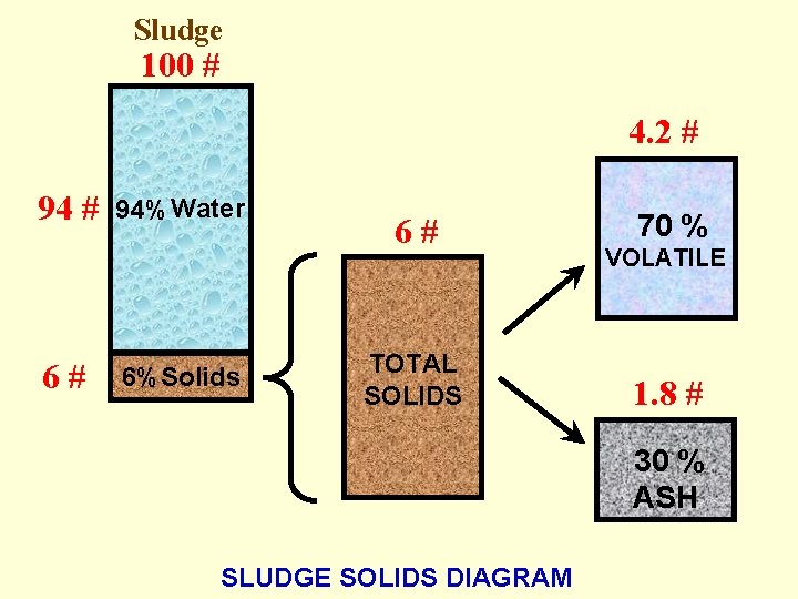 Sludge 100 # 4. 2 # 94 # 6# 94% Water 6% Solids 6#