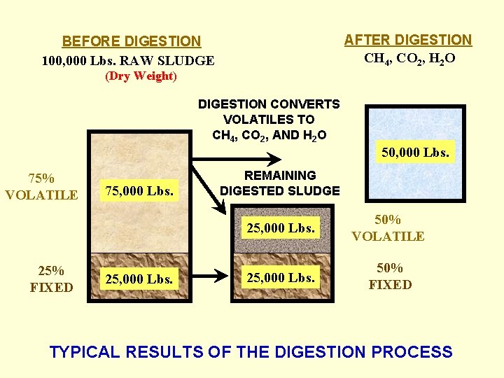 AFTER DIGESTION CH 4, CO 2, H 2 O BEFORE DIGESTION 100, 000 Lbs.