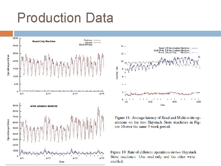 Production Data 