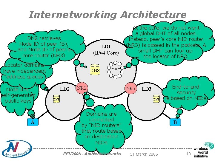 Internetworking Architecture DNS retrieves Node ID of peer (B), and Node ID of peer’s