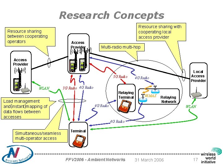 Research Concepts Resource sharing between cooperating operators Resource sharing with cooperating local access provider