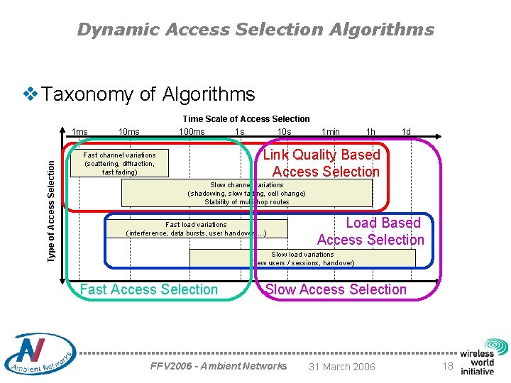 Dynamic Access Selection Algorithms v Taxonomy of Algorithms Type of Access Selection 1 ms