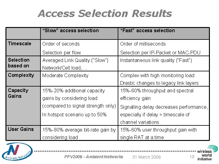 Access Selection Results “Slow” access selection “Fast” access selection Order of seconds Order of