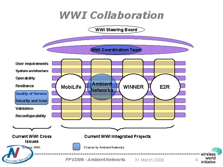 WWI organisation in Phase I WWI Collaboration WWI Steering Board WWI Coordination Team User