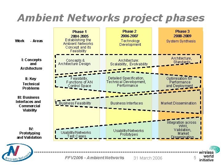 Ambient Networks project phases Work - Areas I: Concepts and Architecture II: Key Technical