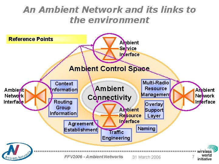 An Ambient Network and its links to the environment Reference Points Ambient Service Interface