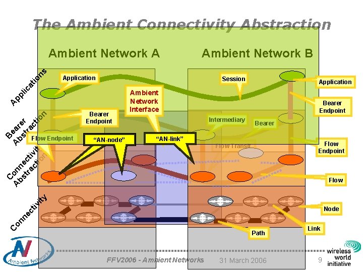 The Ambient Connectivity Abstraction B C A o A ear A nn pp bs