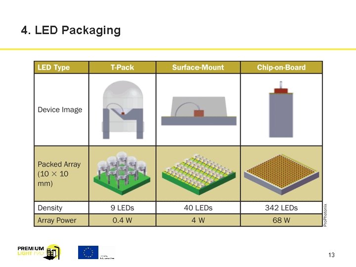 4. LED Packaging 13 