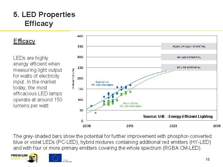 5. LED Properties Efficacy LEDs are highly energy efficient when measuring light output for