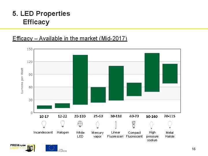 5. LED Properties Efficacy – Available in the market (Mid-2017) Incandescent Halogen White LED