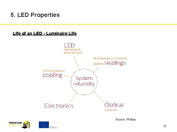 5. LED Properties Life of an LED - Luminaire Life Source: Phillips 23 