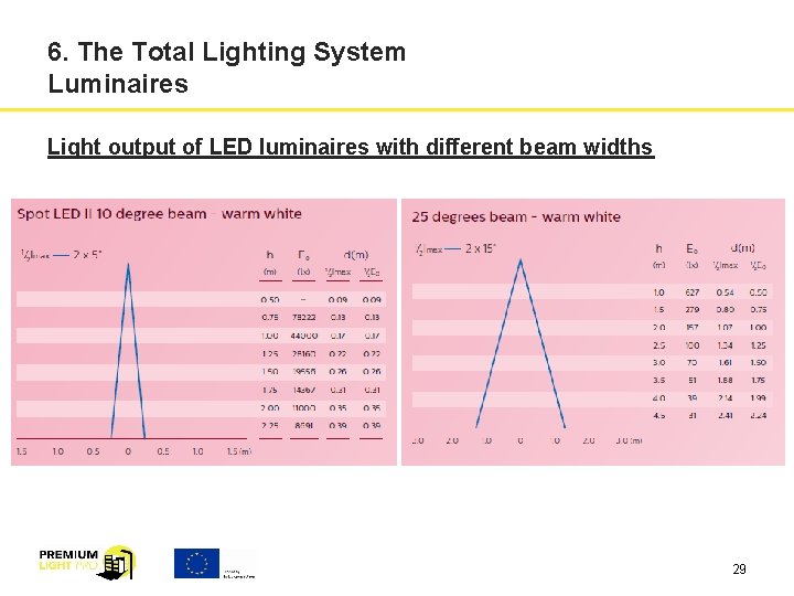 6. The Total Lighting System Luminaires Light output of LED luminaires with different beam