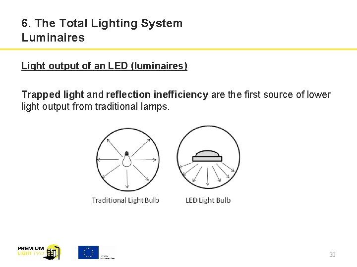 6. The Total Lighting System Luminaires Light output of an LED (luminaires) Trapped light