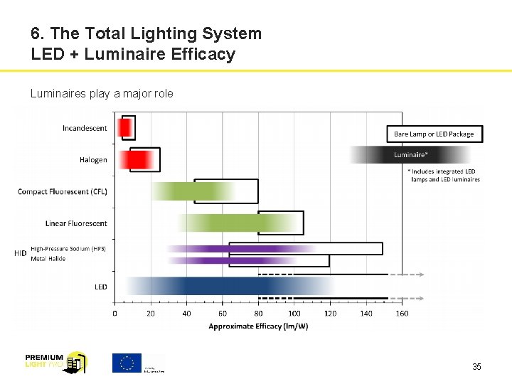 6. The Total Lighting System LED + Luminaire Efficacy Luminaires play a major role