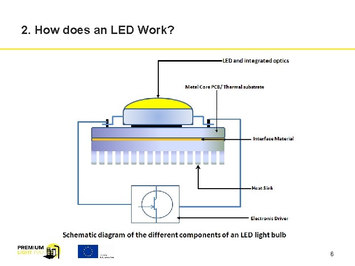 2. How does an LED Work? 6 