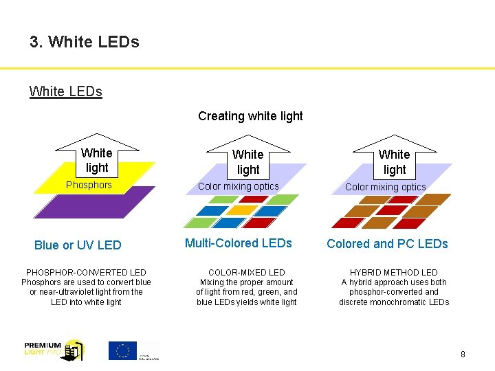 3. White LEDs Creating white light White light Phosphors Blue or UV LED PHOSPHOR-CONVERTED