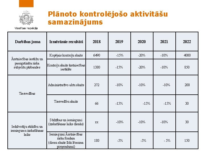 Plānoto kontrolējošo aktivitāšu samazinājums Darbības joma Ārstniecības iestāžu un paaugstināta riska subjektu pārbaudes Izmērāmie