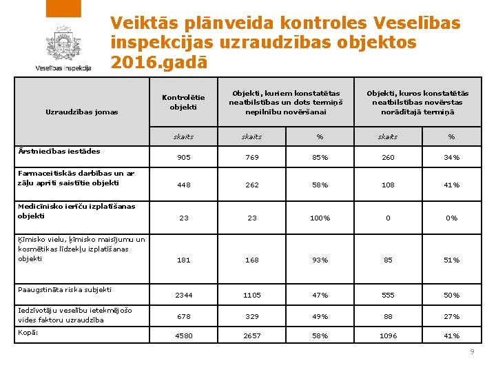 Veiktās plānveida kontroles Veselības inspekcijas uzraudzības objektos 2016. gadā Uzraudzības jomas Kontrolētie objekti Objekti,