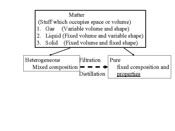 Matter (Stuff which occupies space or volume) 1. Gas (Variable volume and shape) 2.