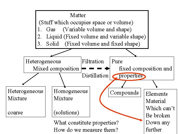 Matter (Stuff which occupies space or volume) 1. Gas (Variable volume and shape) 2.