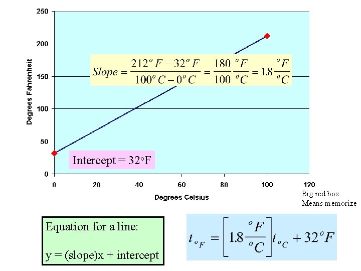 Intercept = 32 o. F Big red box Means memorize Equation for a line: