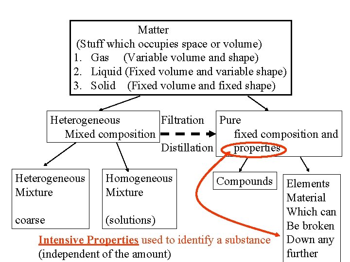 Matter (Stuff which occupies space or volume) 1. Gas (Variable volume and shape) 2.