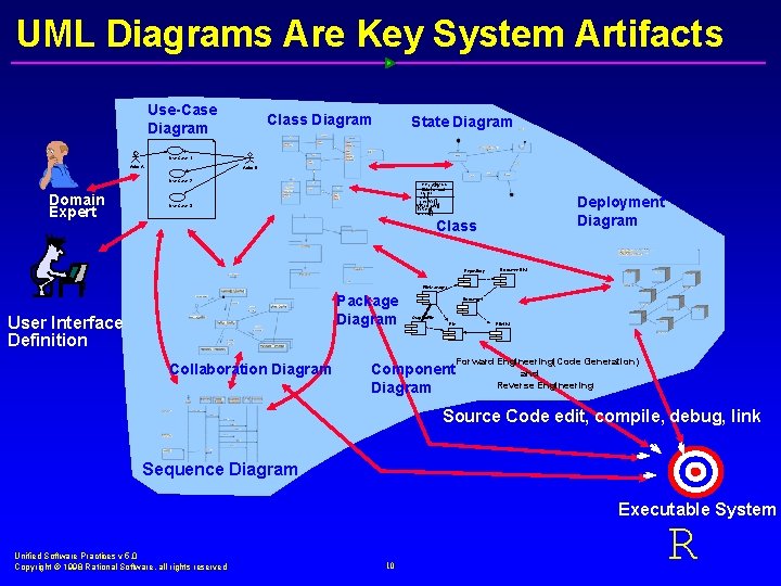 UML Diagrams Are Key System Artifacts Use-Case Diagram Class Diagram State Diagram Use Case