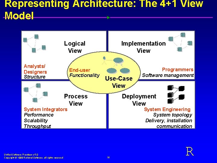 Representing Architecture: The 4+1 View Model Logical View Analysts/ Designers Structure End-user Functionality Implementation
