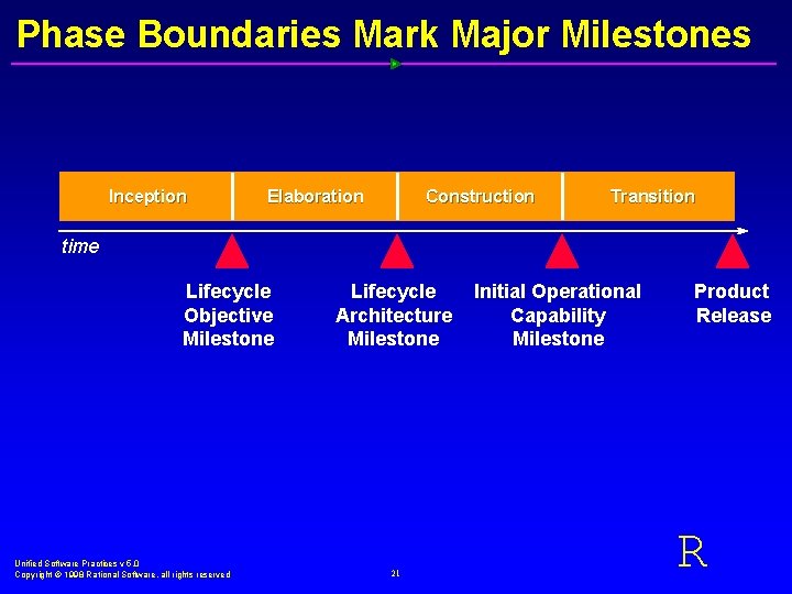 Phase Boundaries Mark Major Milestones Inception Elaboration Construction Transition time Lifecycle Objective Milestone Unified