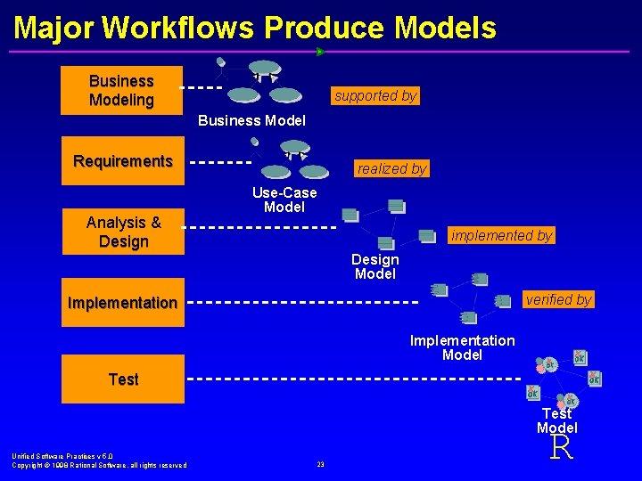 Major Workflows Produce Models Business Modeling supported by Business Model Requirements Analysis & Design