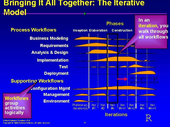 Bringing It All Together: The Iterative Model Phases Process Workflows Inception Elaboration Construction Business