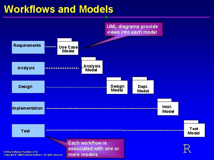 Workflows and Models UML diagrams provide views into each model Requirements Use Case Model