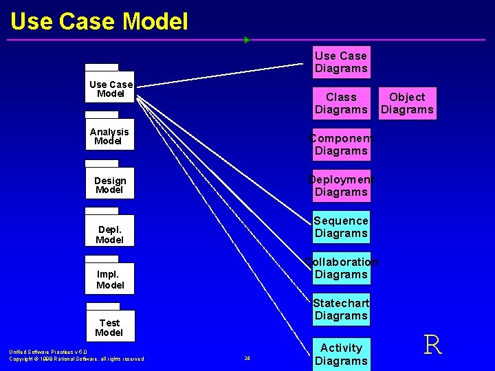 Use Case Model Use Case Diagrams Use Case Model Class Diagrams Analysis Model Component