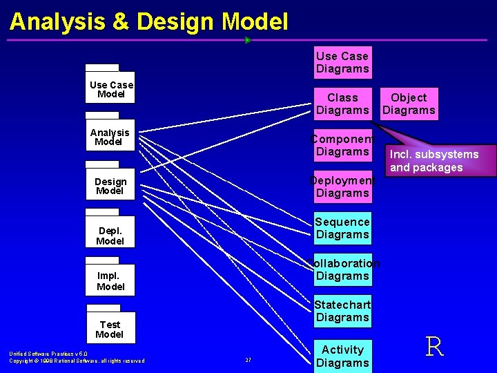 Analysis & Design Model Use Case Diagrams Use Case Model Class Diagrams Analysis Model