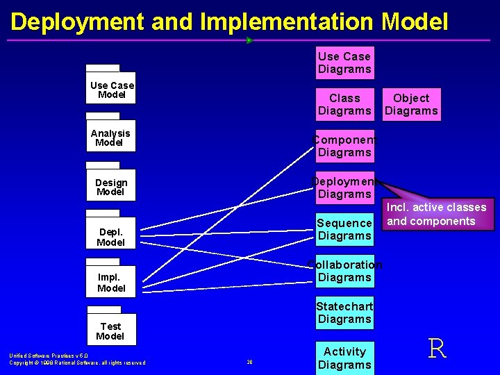 Deployment and Implementation Model Use Case Diagrams Use Case Model Class Diagrams Analysis Model