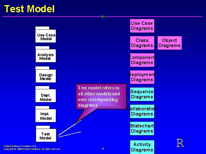 Test Model Use Case Diagrams Use Case Model Class Diagrams Analysis Model Component Diagrams